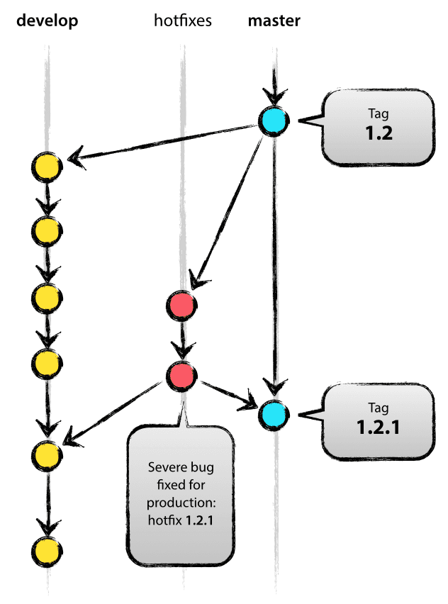 gitflow-hotfix