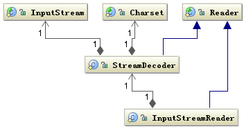 inputstreamreader