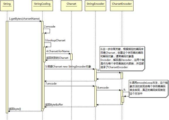 java-encode