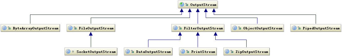 outputstream