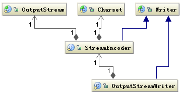 outputstreamwriter