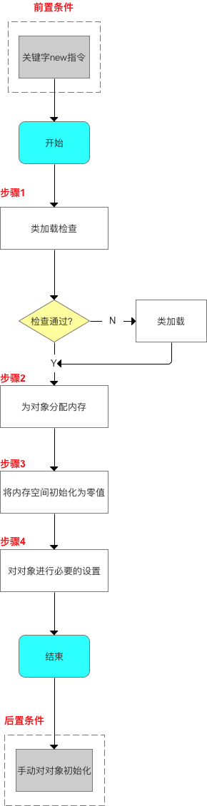 jvm-object-create-process