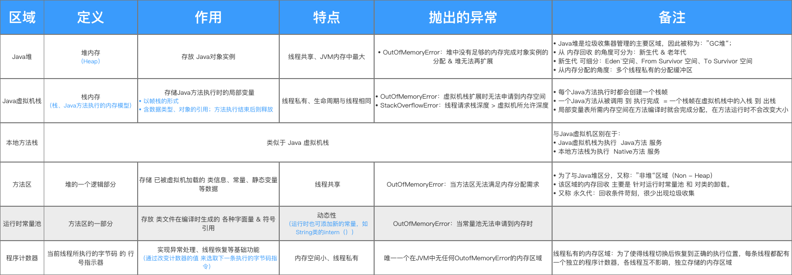 jvm-runtime-data-area-summarize