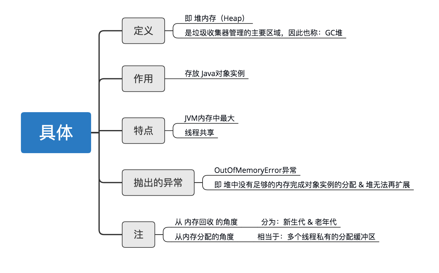 jvm-runtime-heap-area