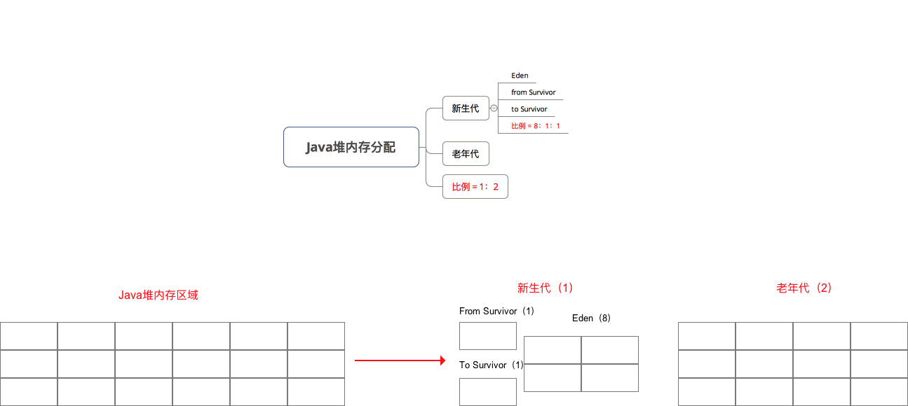 jvm-分代收集算法