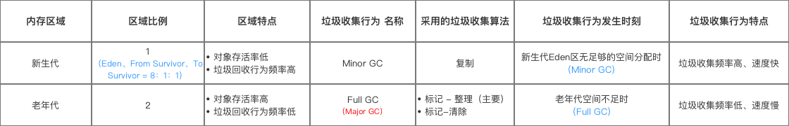 jvm-分代收集算法比较