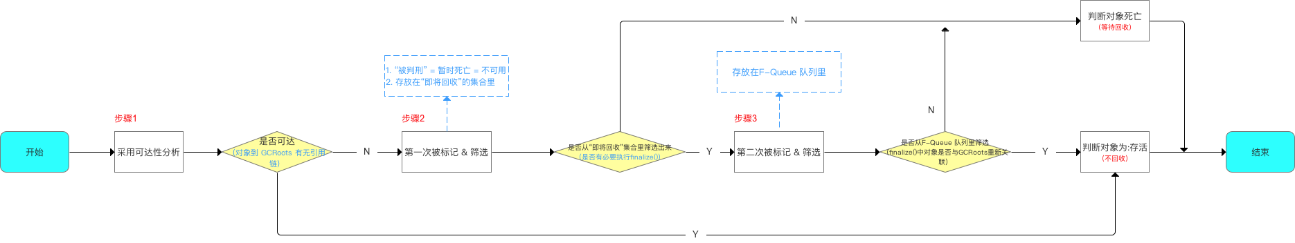 jvm-判断对象死亡-总结