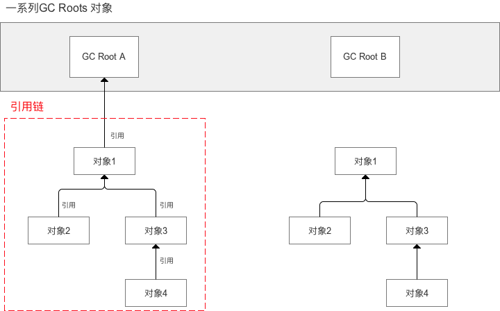 jvm-可达性分析示意图