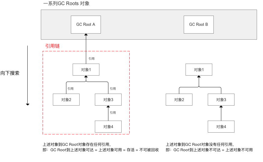 jvm-可达性分析过程