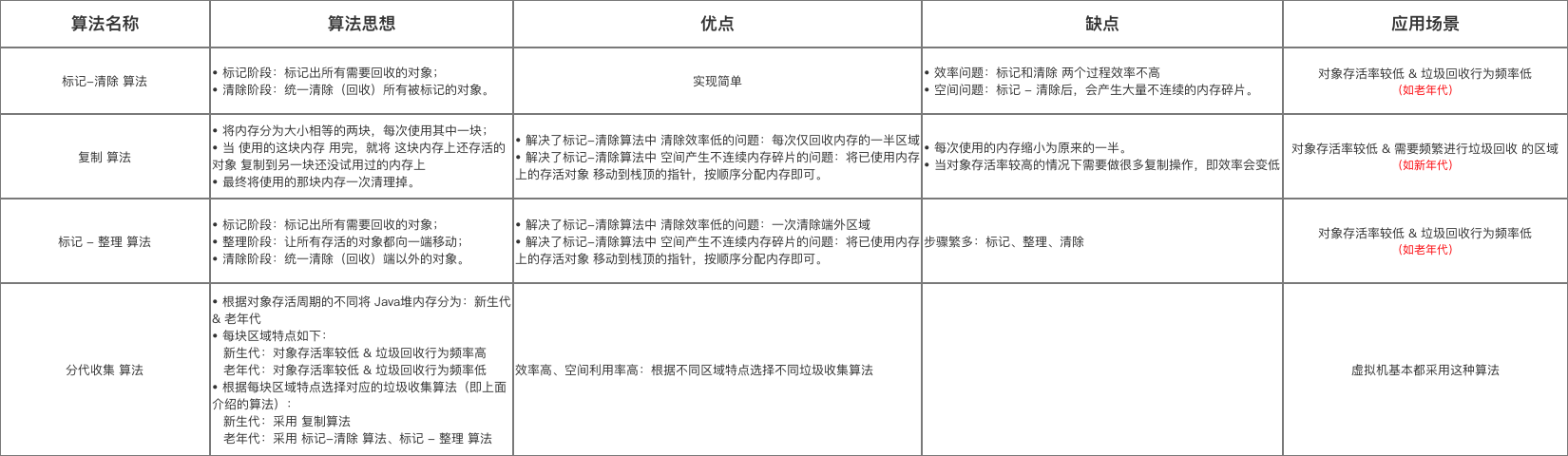 jvm-垃圾回收算法总结