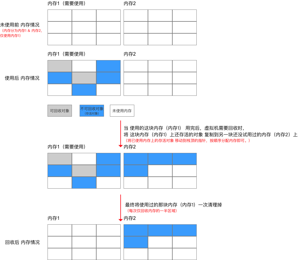 jvm-复制算法