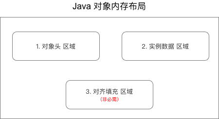 jvm-对象内存布局