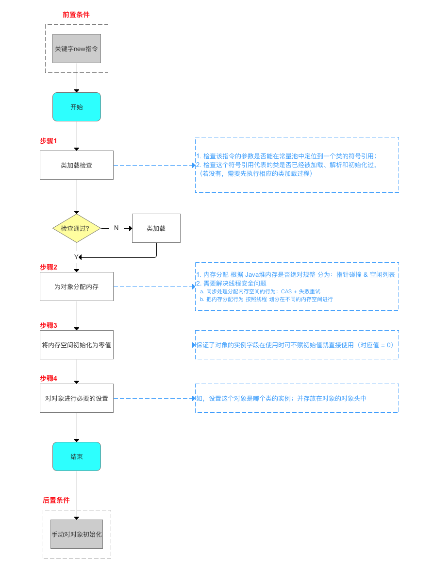 jvm-对象分配内存-总结