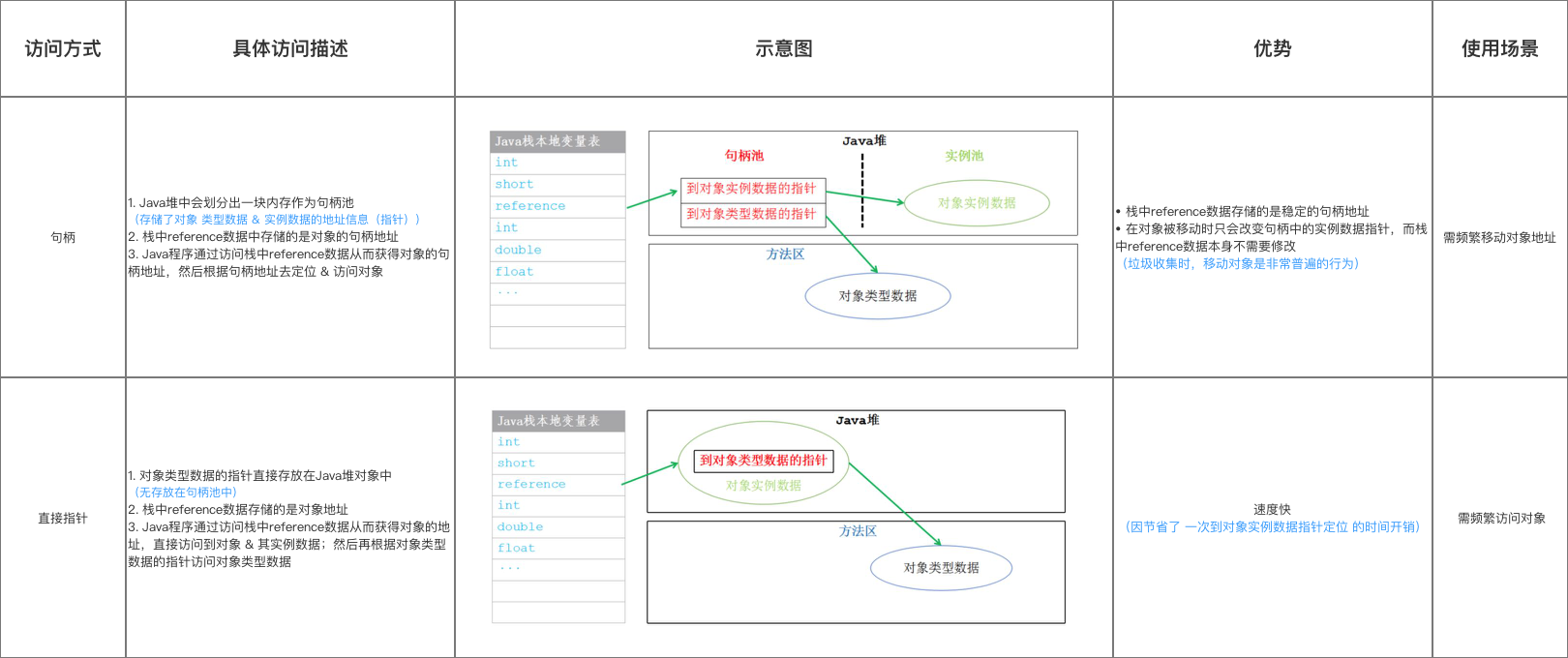 jvm-对象访问定位-总结