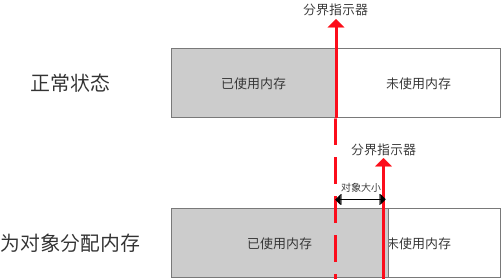 jvm-指针碰撞-分配内存空间