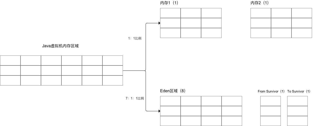 jvm-新生代内存分配