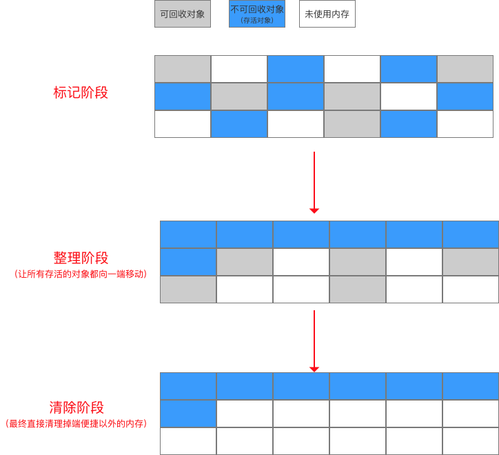 jvm-标记整理算法