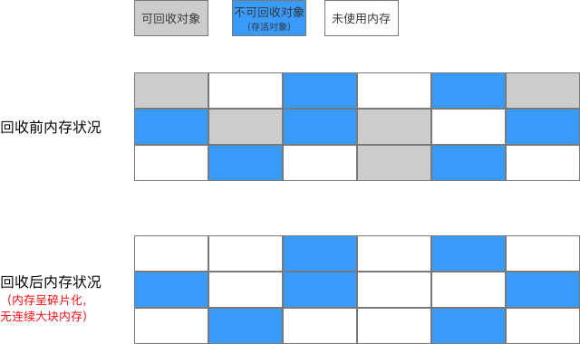 jvm-标记清除算法