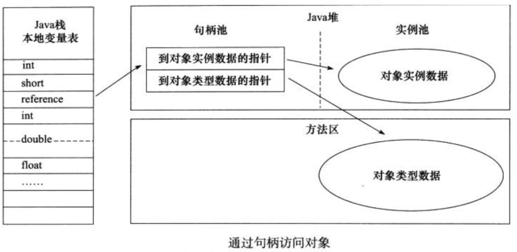 jvm-通过句柄访问对象