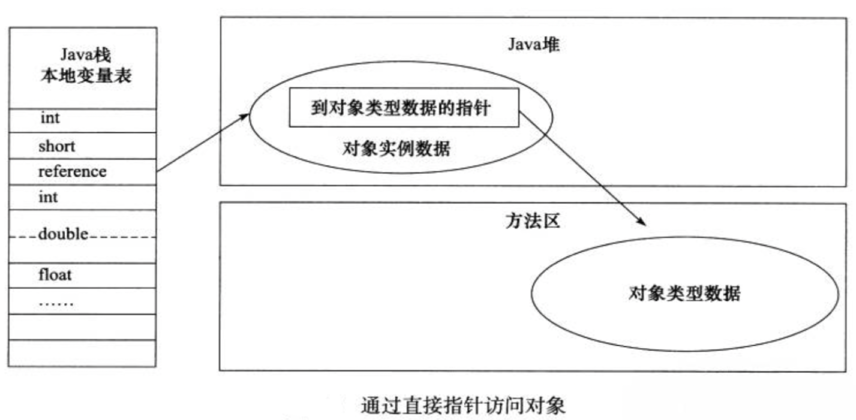 jvm-通过直接指针访问对象